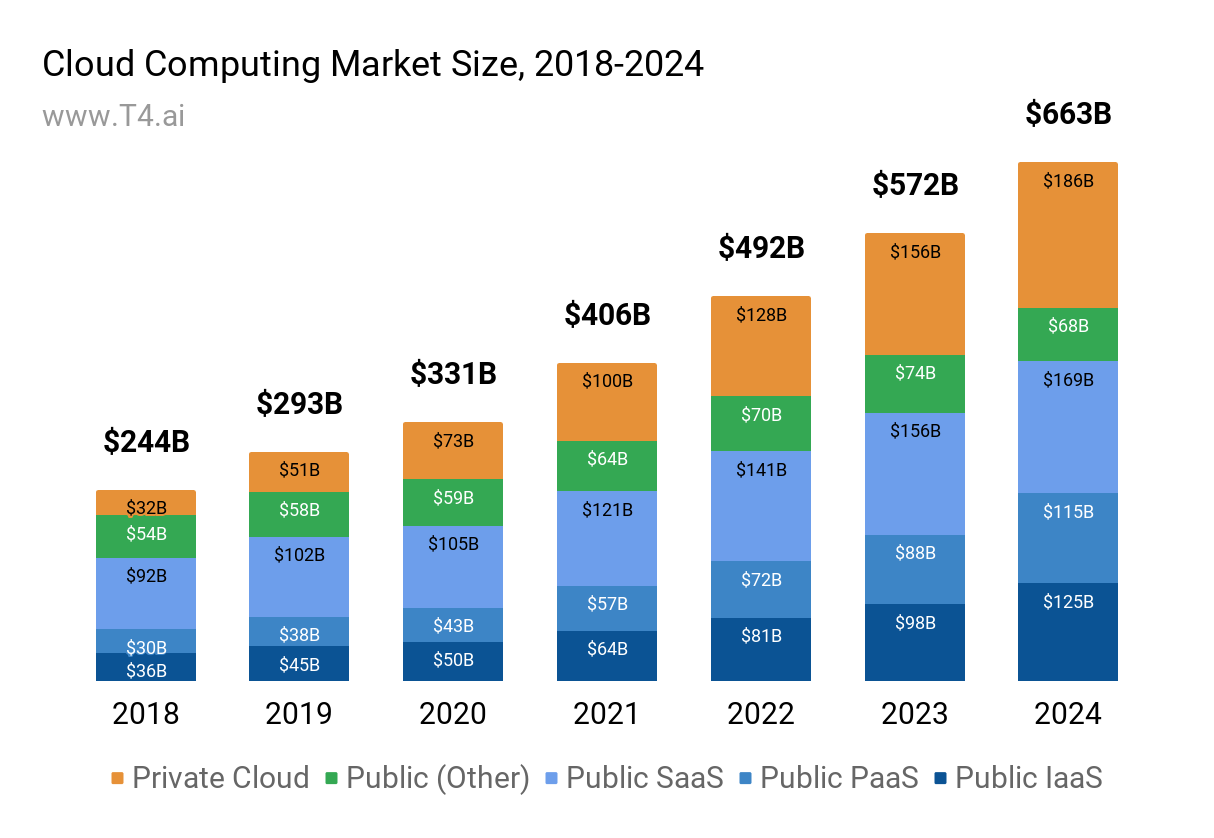 Top Cloud market 2025